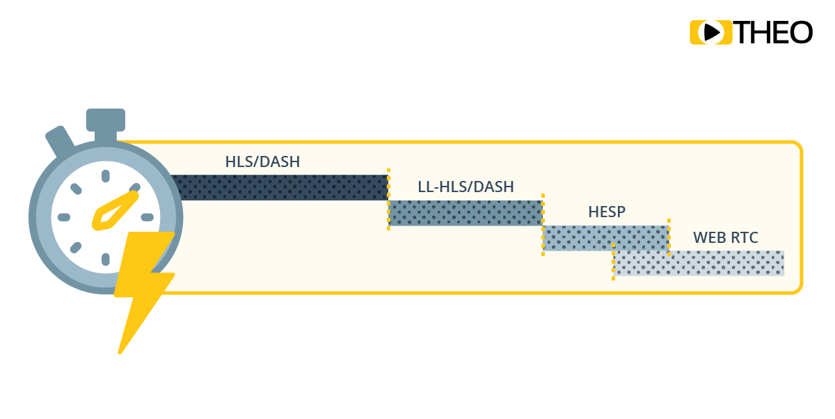 Streaming Latency: Protocols and Zapping Time