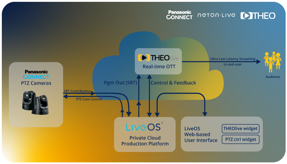 NetOn.Live integrates THEOlive: fully remote E2E production and delivery workflow in 2 sec