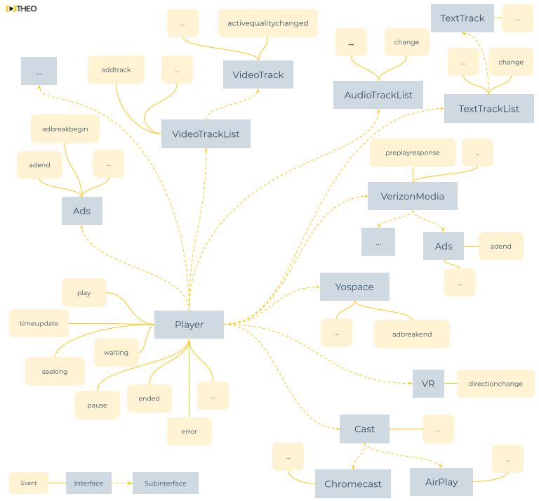 THEOplayer API Interfaces and Events