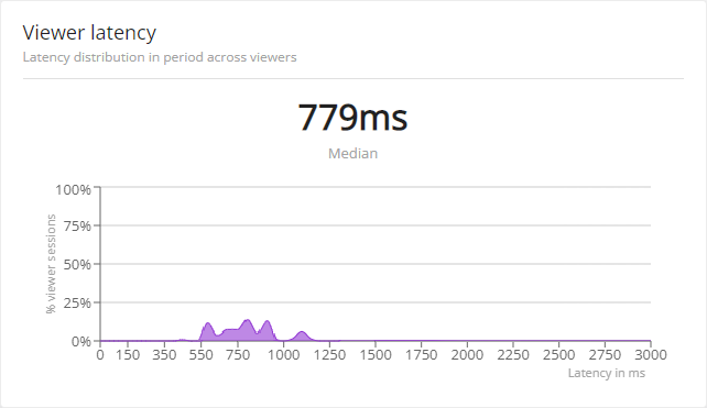 THEOlive product update - Viewer insights available for your live streams