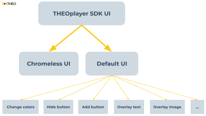 THEOplayer UI overview